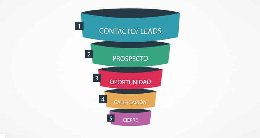 funnel de ventas