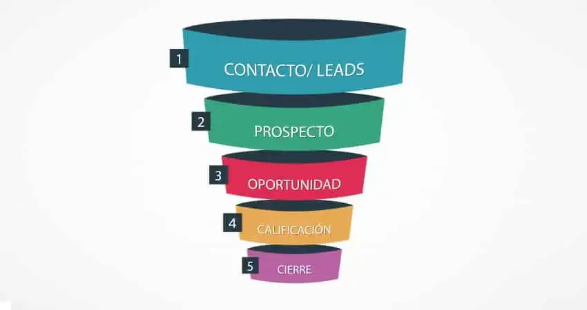 funnel de ventas