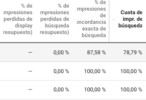 Precio SEM: cuota de impresiones búsqueda