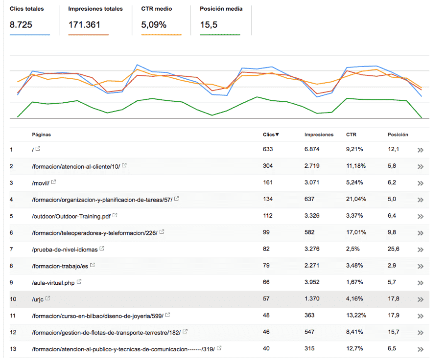 páginas más vistas auditoría seo