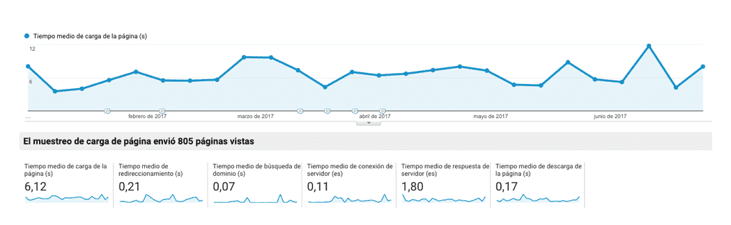 rendimiento carga auditoría seo