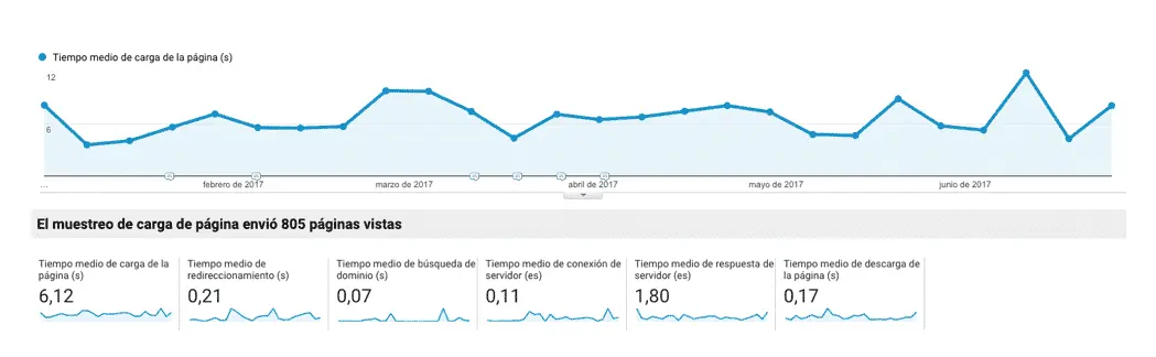rendimiento carga auditoría seo