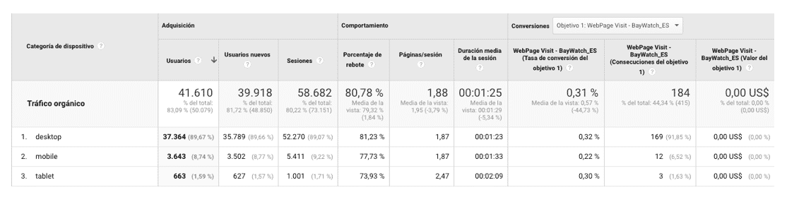 tráfico por dispositivo auditoría seo