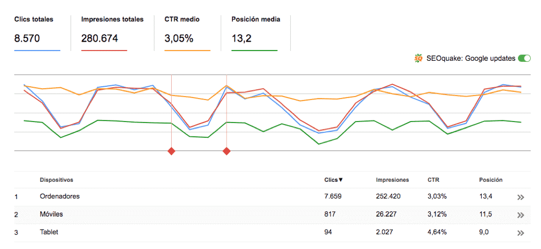 tráfico por dispositivo auditoría seo