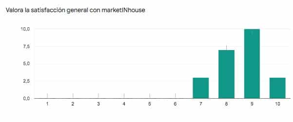 Mejor agencia de marketing digital