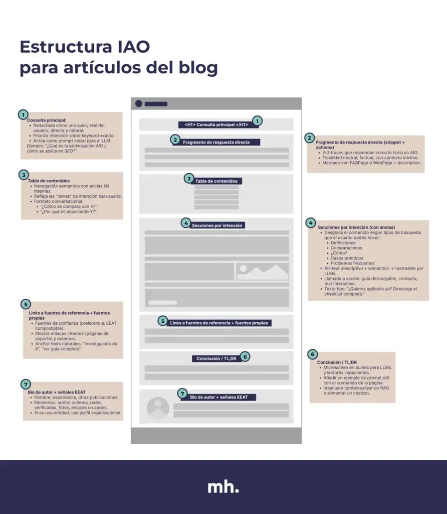 Estructura IAO - Esquema