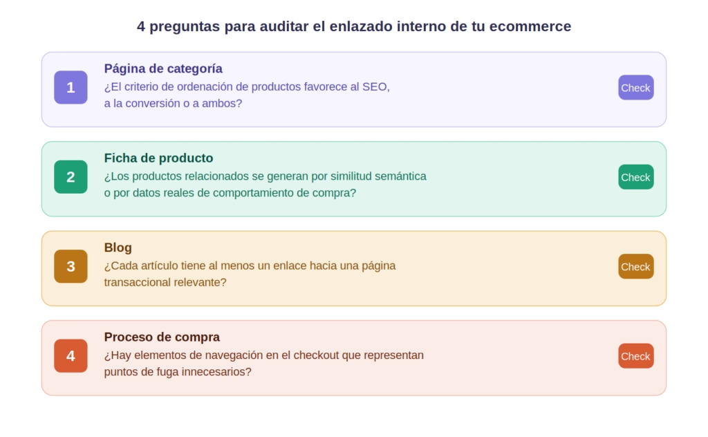 imagen checklist auditar enlazado interno ecommerce