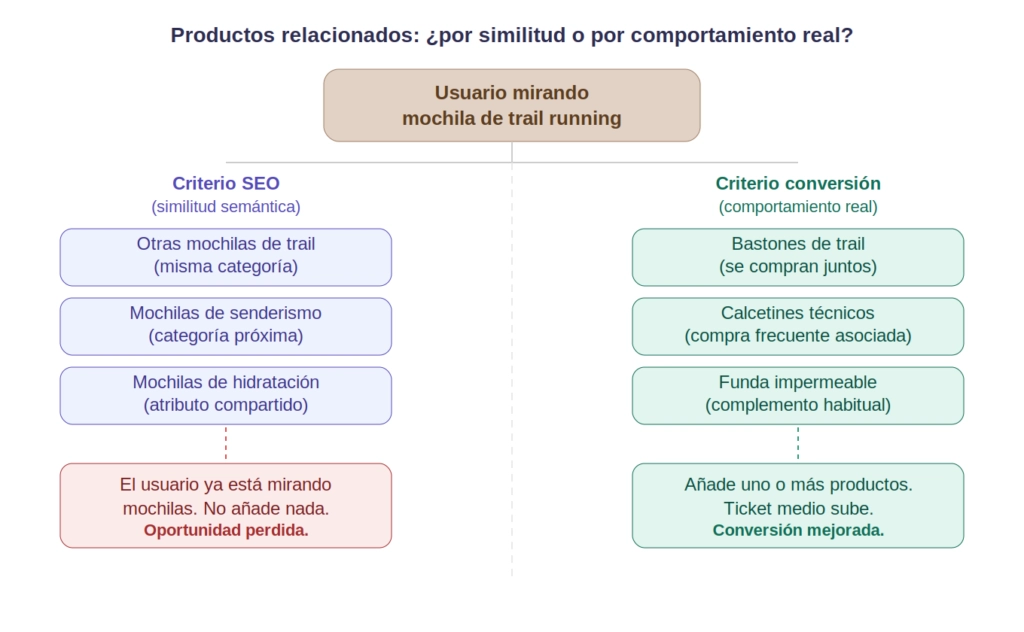 comparativa criterio enlazado interno seo vs cro para ficha de producto