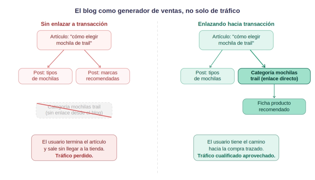 ejemplo comparativo de como deberia ser enlazado interno desde el blog hasta ficha de producto funciona mejor
