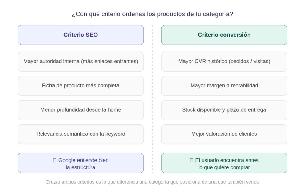 tabla comparativa de criterio para enlazado interno en ecommerce según seo o cro