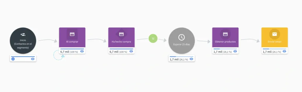 Flujos de recuperación en Connectif 2